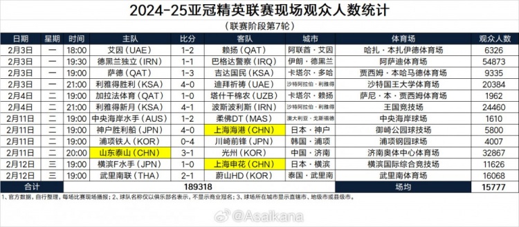 2024-25亚冠精英联赛现场观众人数(联赛阶段第7轮) 