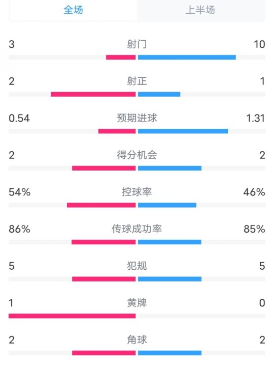 维拉半场2-1利物浦数据:射门3-10,射正2-1,控球率54%-46%