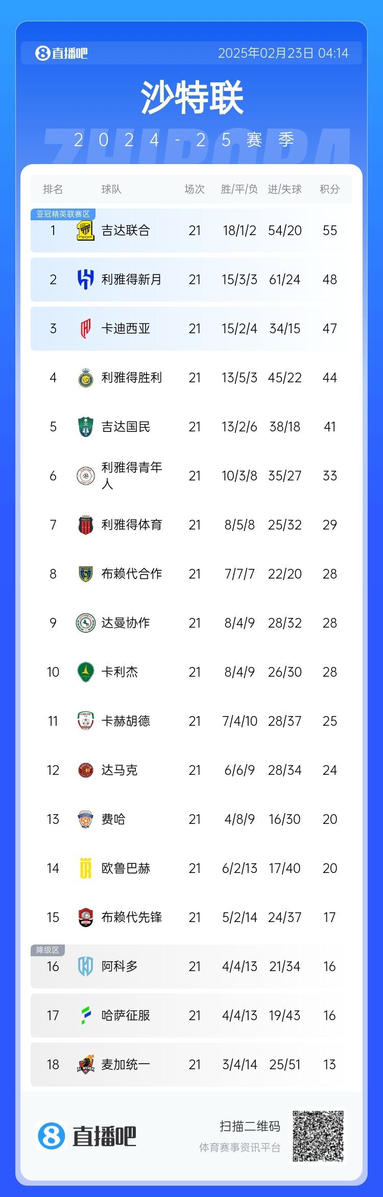 沙特联积分榜:吉达联合7分领跑,新月第2,胜利落后前三名3分
